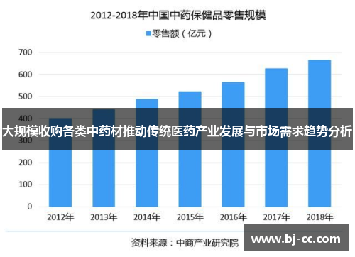 大规模收购各类中药材推动传统医药产业发展与市场需求趋势分析